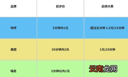 石家庄共享电动单车起步价多少?