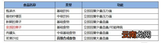 CF手游最终12小时食物饮料有哪些 最终12小时物资介绍