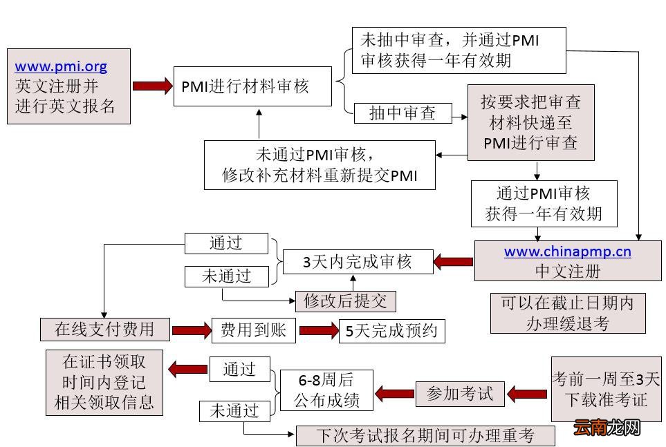 西安项目管理认证考试报名流程