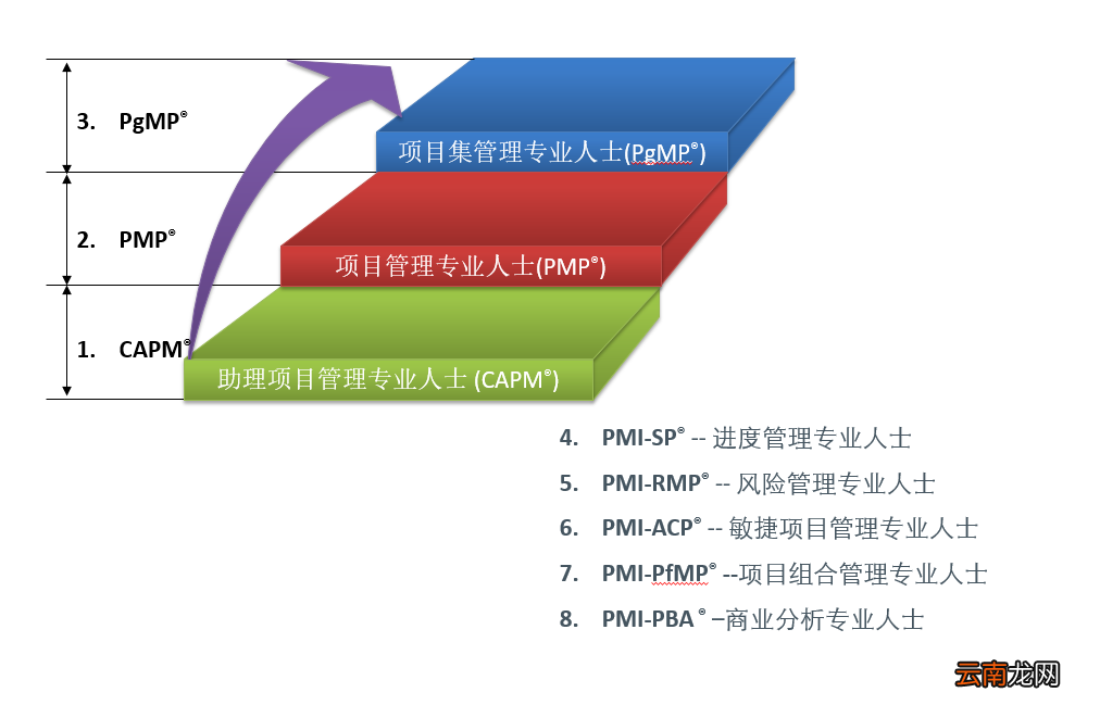 什么是项目管理资格认证