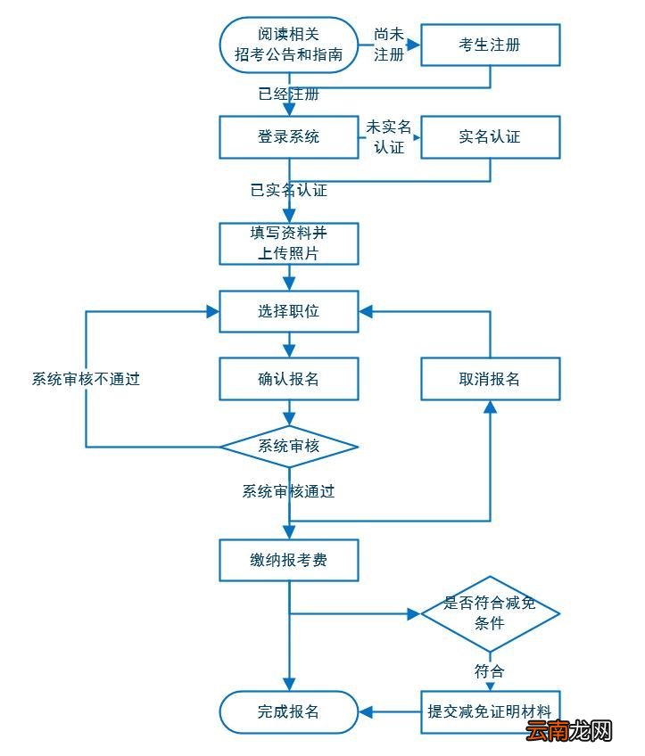 附入口 2022广东省考公务员考试报名流程