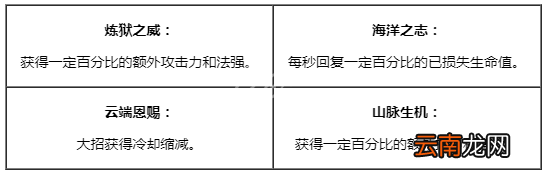 英雄联盟新版本更新内容 英雄联盟季前玩法介绍 炼狱峡谷