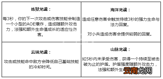 英雄联盟新版本更新内容 英雄联盟季前玩法介绍 炼狱峡谷