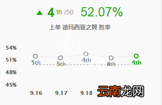 英雄联盟奎因怎么玩 英雄联盟奎因天赋s9出装推荐