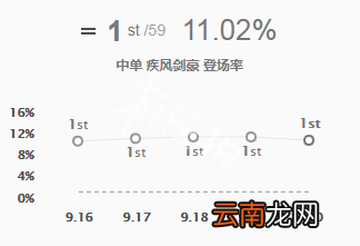 英雄联盟S9亚索出装符文推荐 lolS9疾风剑豪亚索怎么玩