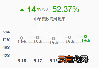 英雄联盟9.20小鱼人怎么玩 lol9.20中单小鱼人出装符文推荐