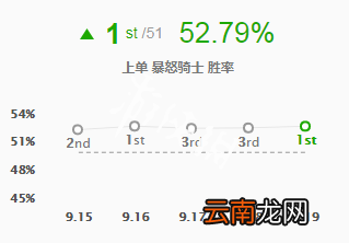 英雄联盟s9克烈怎么出装 lols9克烈符文出装推荐