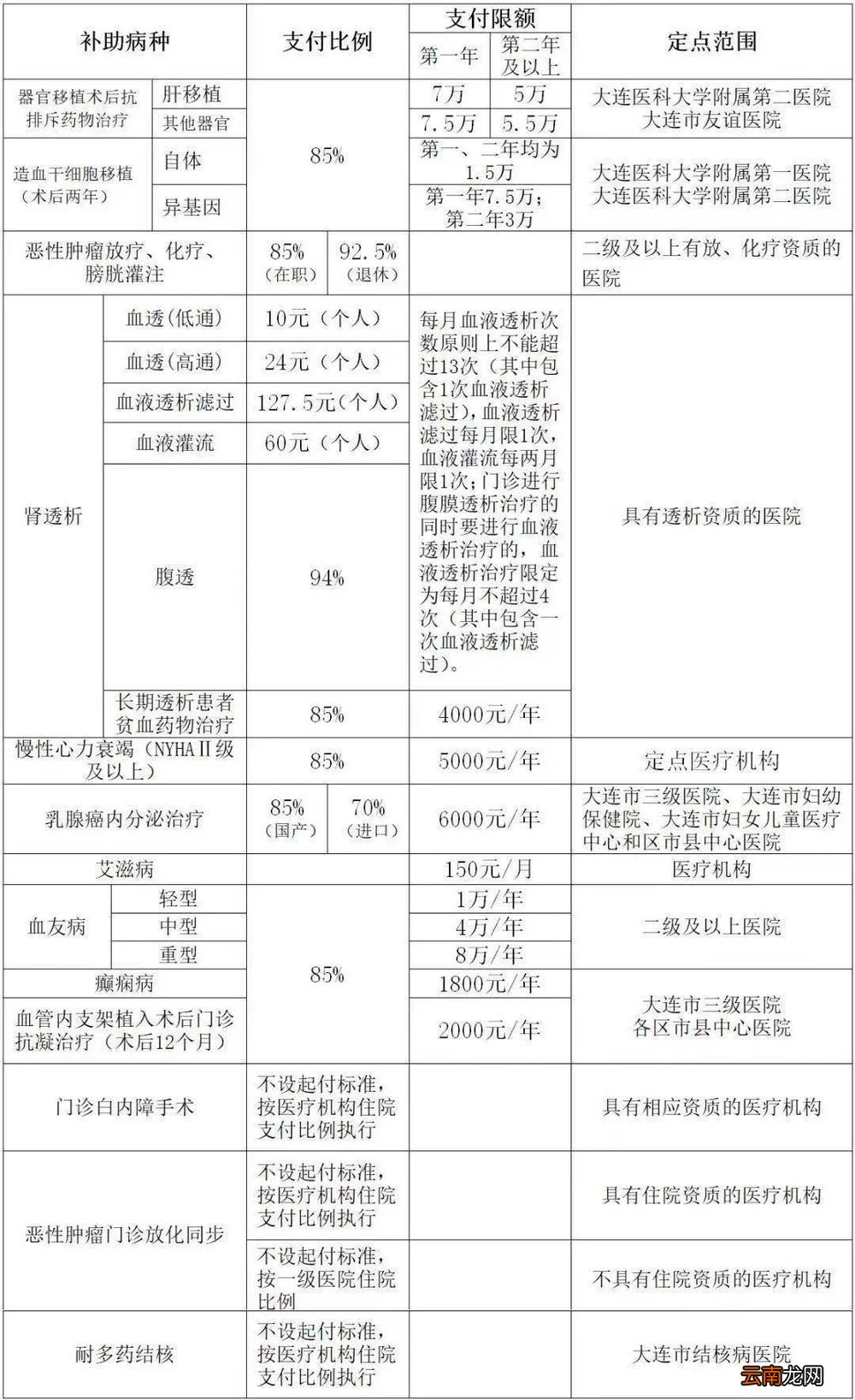 大连职工医保大病报销定点医院