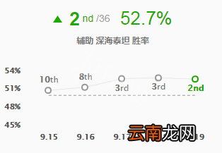 英雄联盟深海泰坦怎么玩 lol泰坦辅助出装推荐