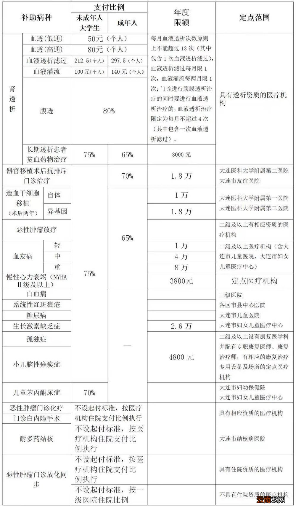 大连居民医保大病定点医院
