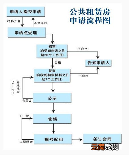 重庆公租房可以重新申请吗？