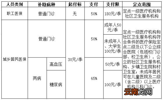大连居民医保门诊报销政策