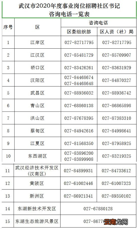 武汉社区党组织书记事业编招聘咨询电话一览