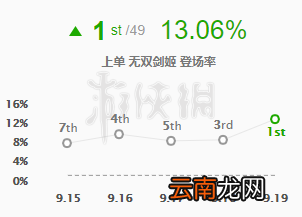 英雄联盟无双剑姬符文推荐分享 lol剑姬符文装备怎么出