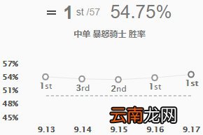 英雄联盟暴怒骑士克烈上分技巧介绍 暴怒骑士克烈出装推荐
