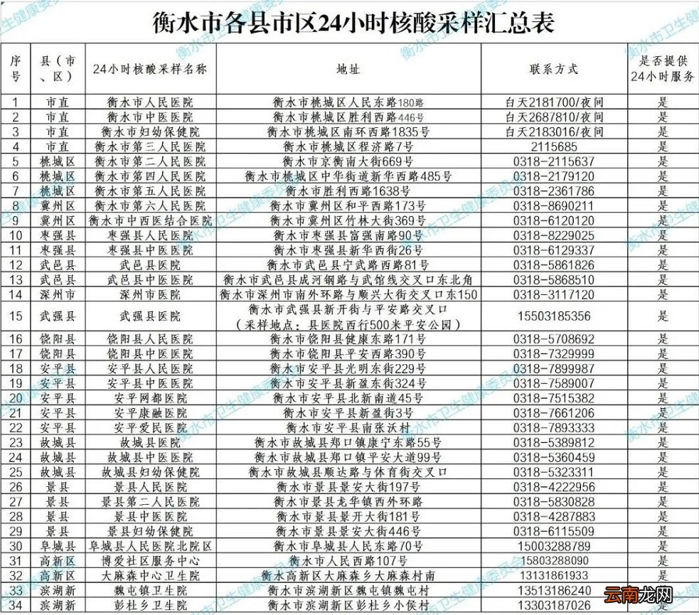 衡水24小时核酸检测医疗机构名单汇总