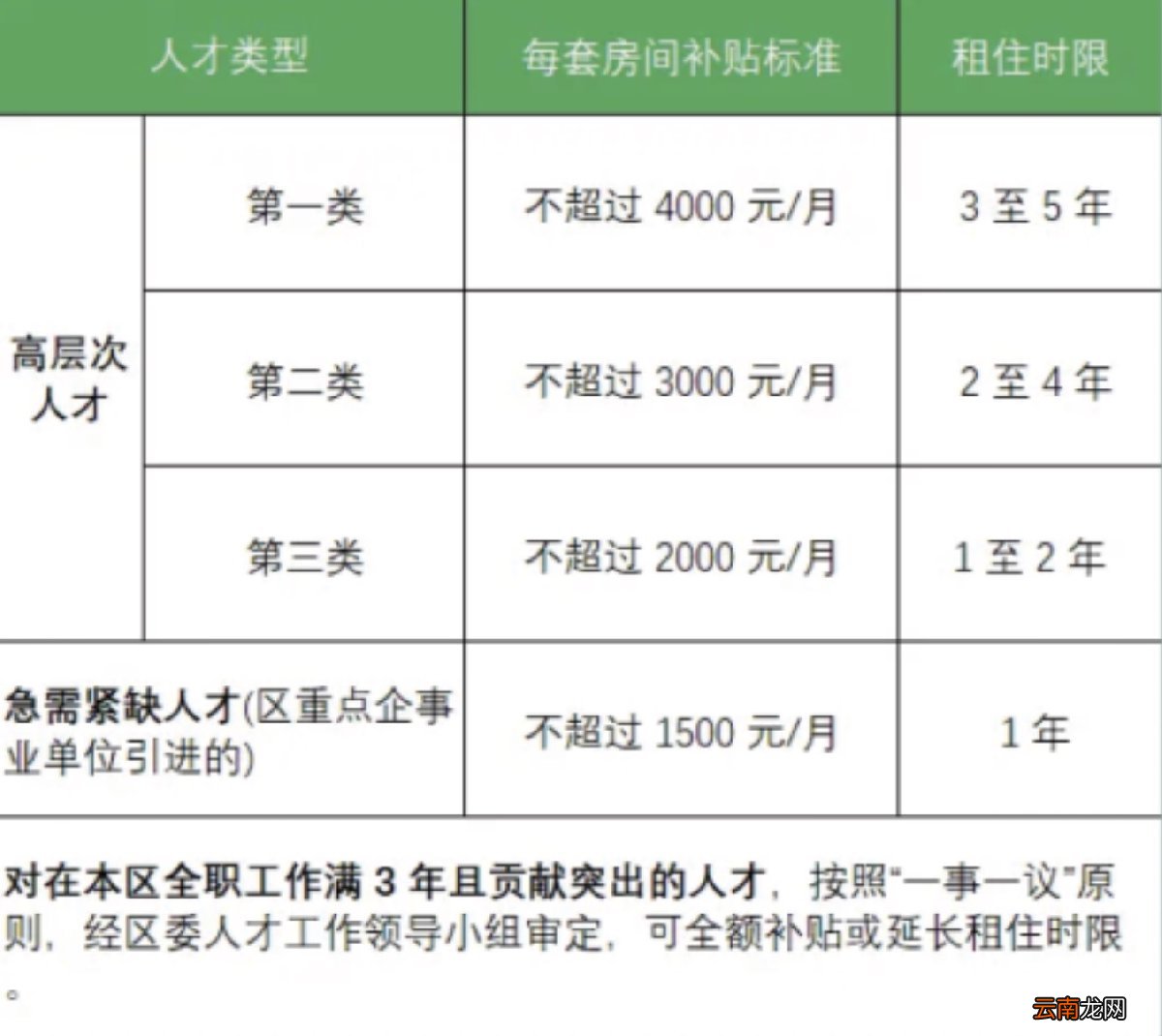 重庆渝中区人才公寓申请补贴标准
