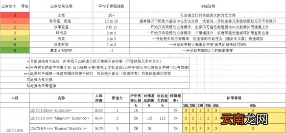 逃离塔科夫子弹数据分析 逃离塔科夫子弹伤害表_网