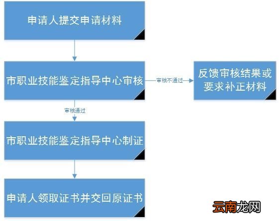 西安职业资格证书信息怎么变更