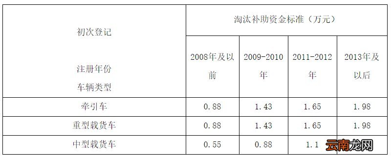 榆次区国三及以下排放阶段营运柴油货车淘汰补助公告