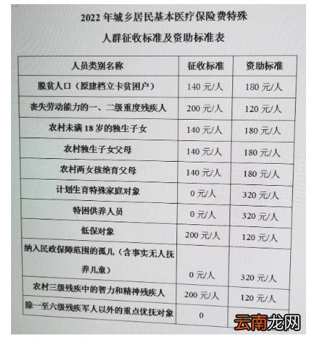 时间+标准+对象范围 2022年曲靖居民医保缴费公告