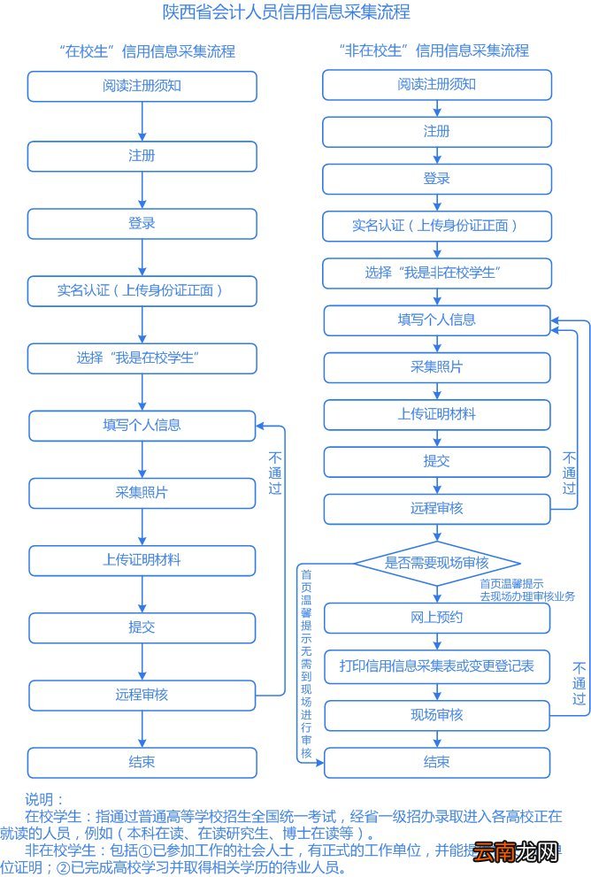 西安会计证资格考试报名入口