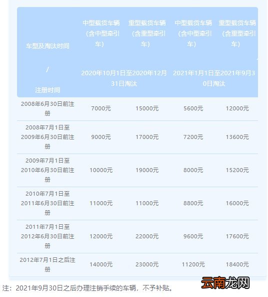 小店区国三以下柴油货车淘汰补贴办理时间+地点+电话