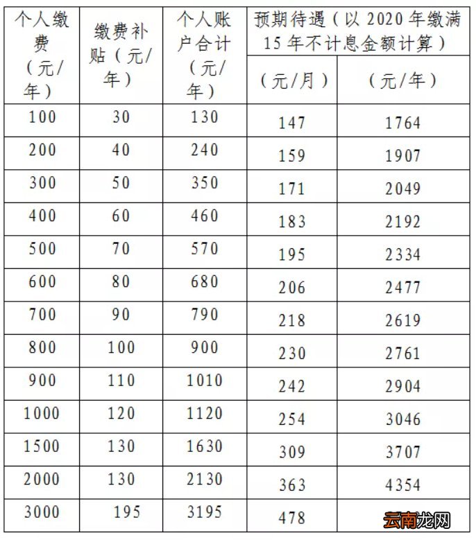 昆明城乡居民养老保险缴费档次