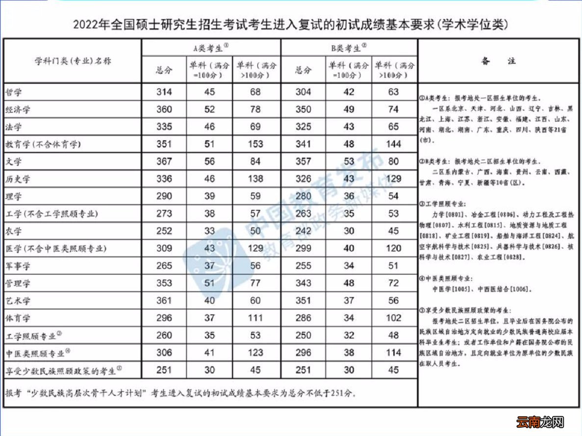 学术学位类+专业学位类 2022考研国家分数线