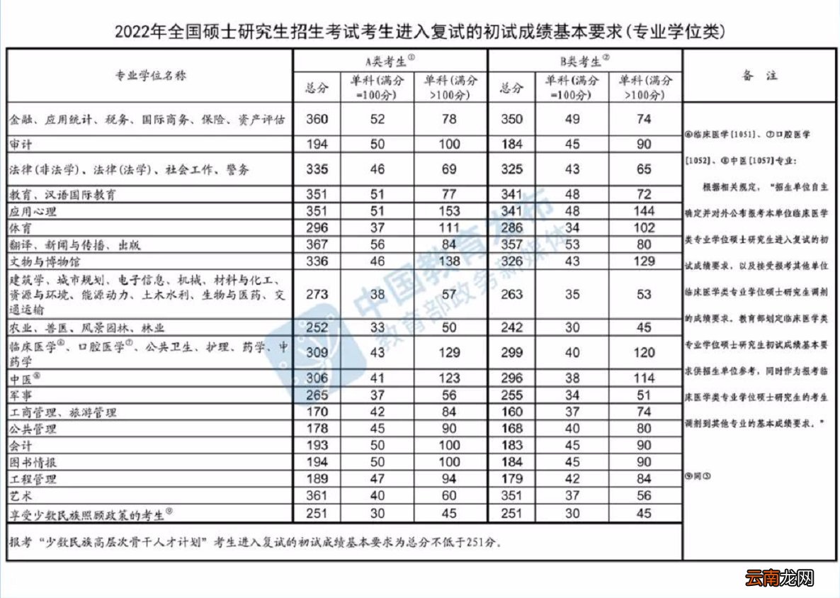 学术学位类+专业学位类 2022考研国家分数线