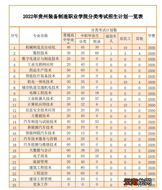 贵州装备制造职业学院2022年分类考试招生章程