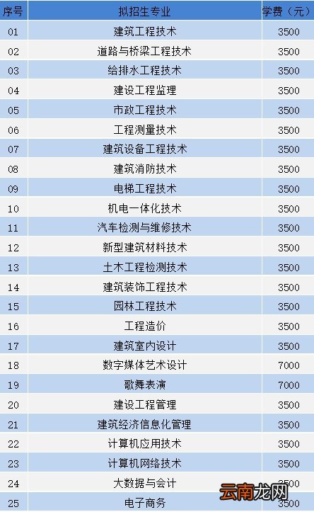贵州建设职业技术学院2022年分类考试招生简章