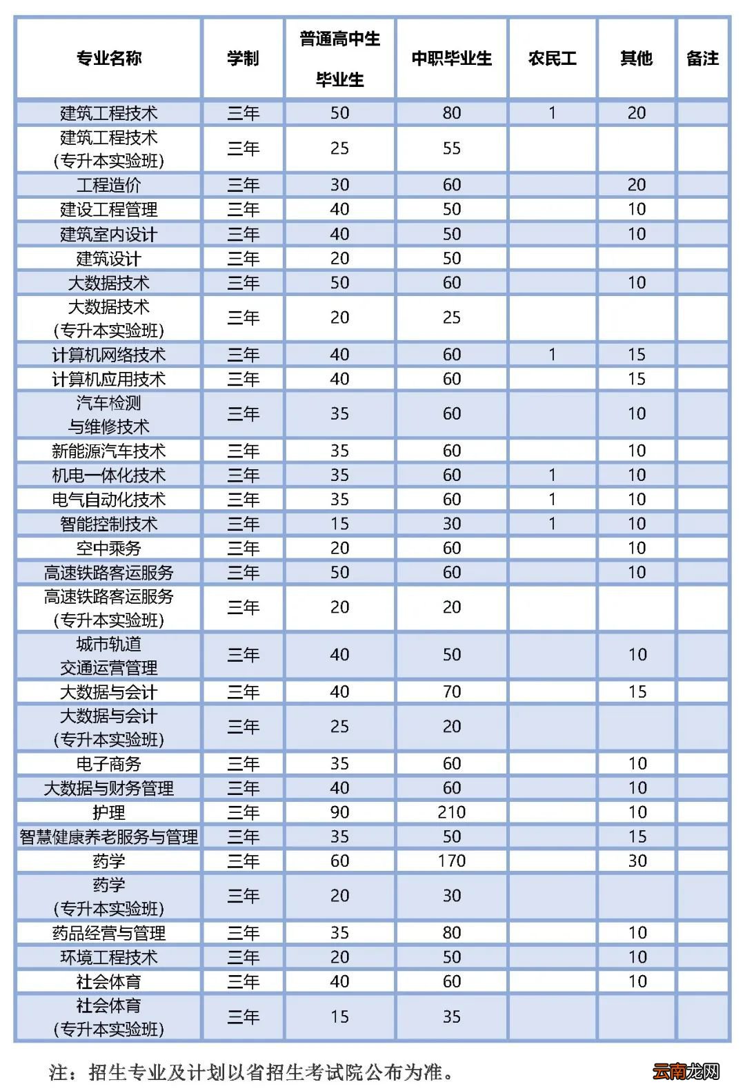时间+条件 2022年贵州工程职业学院分类考试招生章程