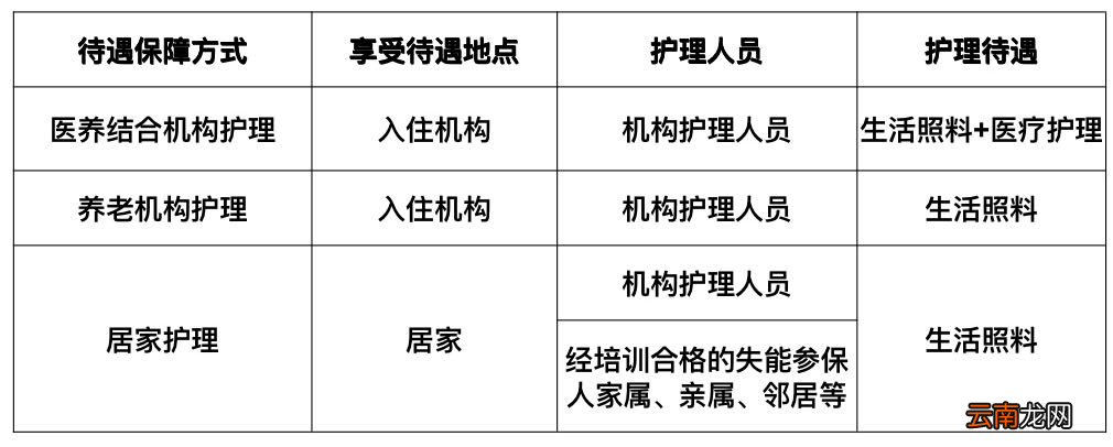 昆明长期护理险待遇保障方式/待遇标准