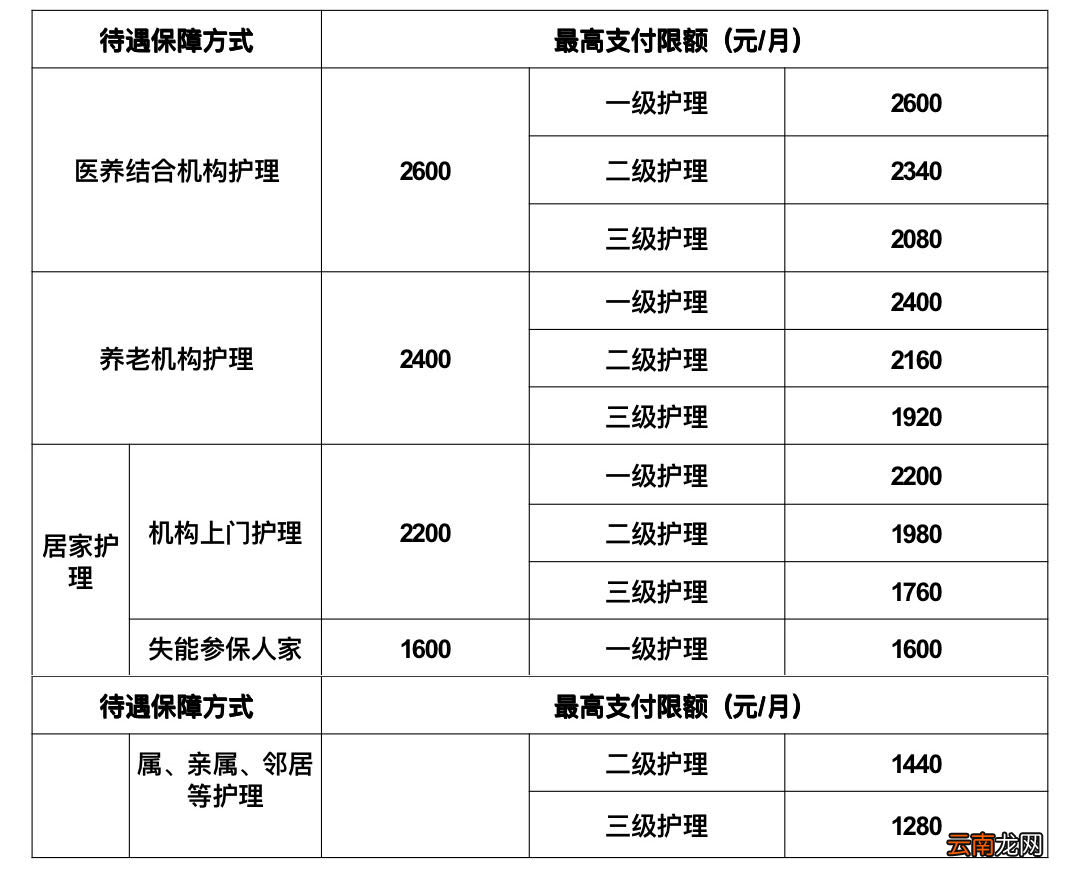 昆明长期护理险待遇保障方式/待遇标准