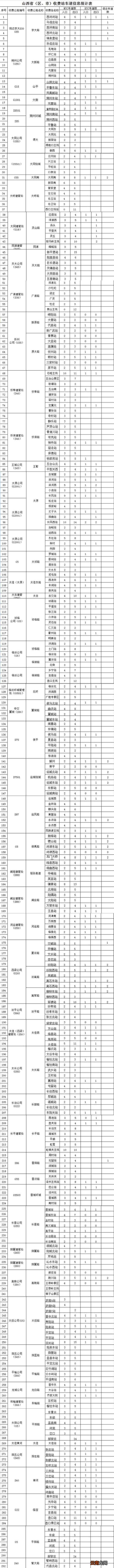山西省收费站车道信息统计表