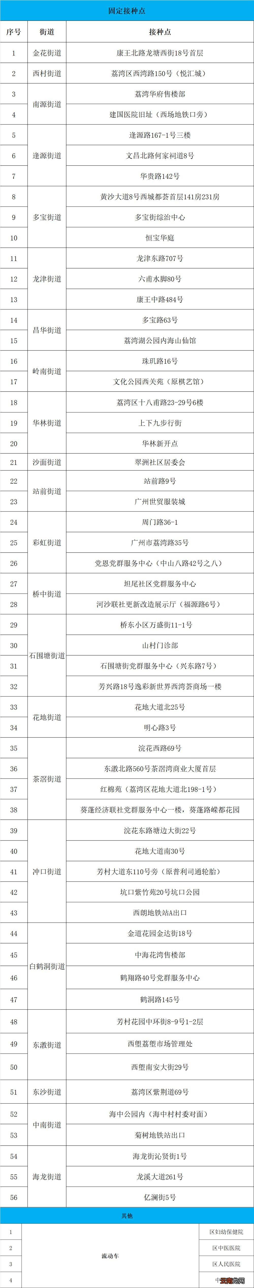 广州市新冠疫苗加强针哪里可以打？附各区接种点名单