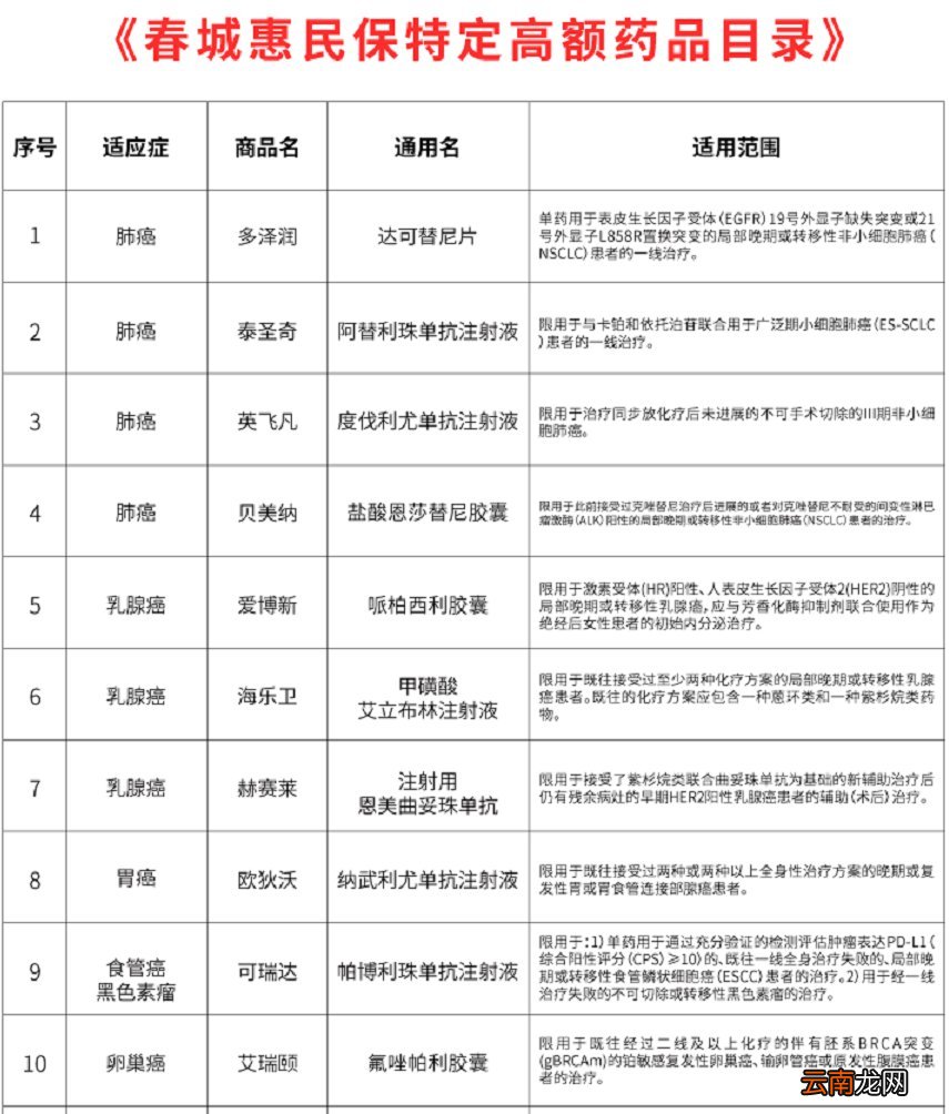 2022昆明春城惠民保特定高额药品目录