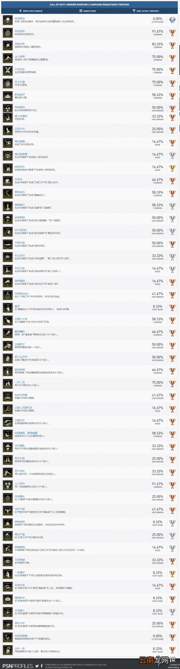 cod6现代战争2重制版全成就奖杯汇总 成就有哪些