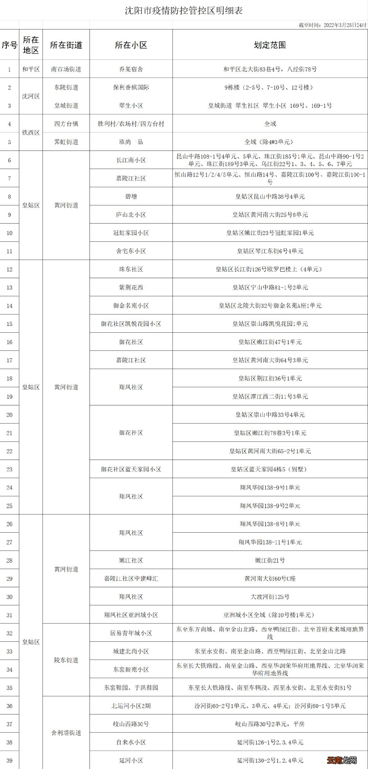 截至3月26日24时 沈阳疫情防控管控区明细表