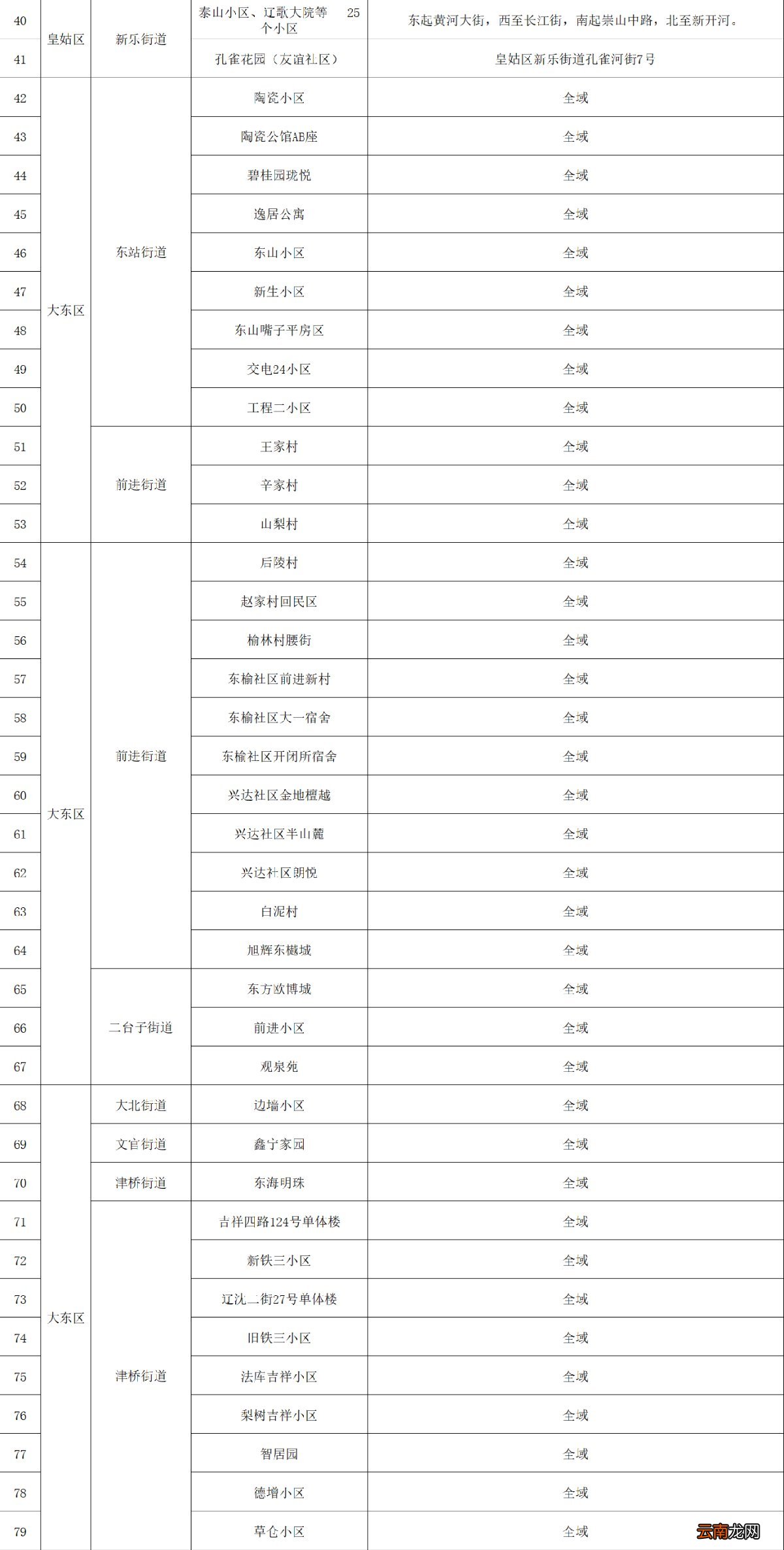 截至3月26日24时 沈阳疫情防控管控区明细表