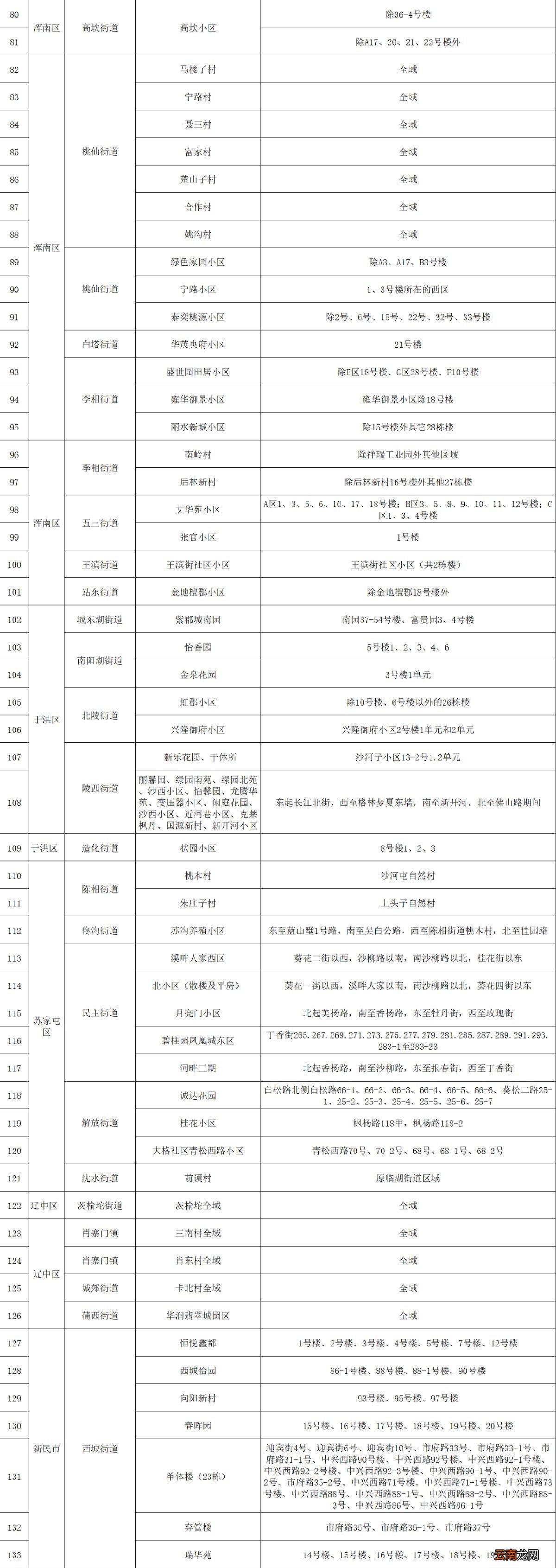 截至3月26日24时 沈阳疫情防控管控区明细表
