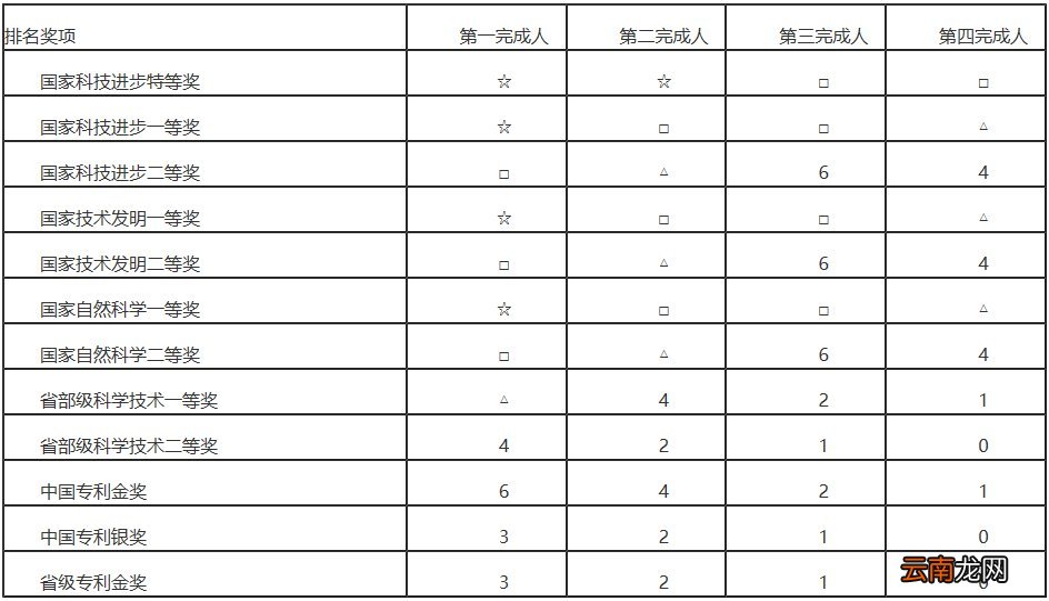 福建省高层次人才认定资格条件