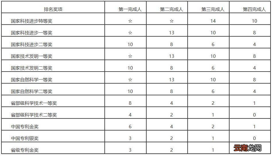 福建省高层次人才认定资格条件