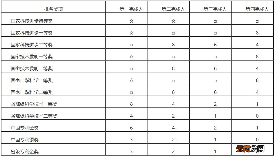 福建省高层次人才认定资格条件
