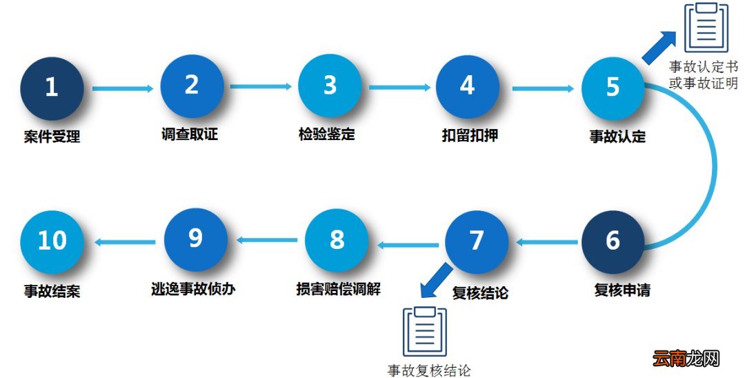 太原网上查询交通事故处理进度和结果