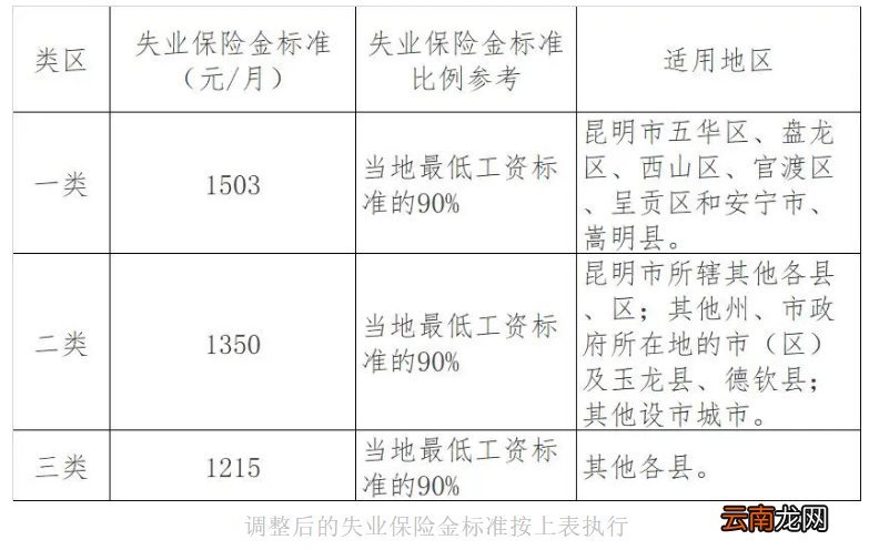 昆明失业保险金和失业补助金有什么区别