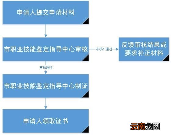 西安职业资格证书遗失怎么补办