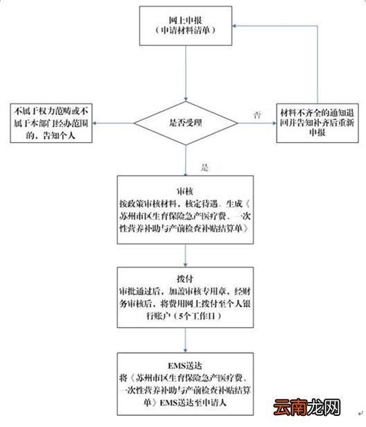 苏州女参保人员外地生育费用报销办理指南