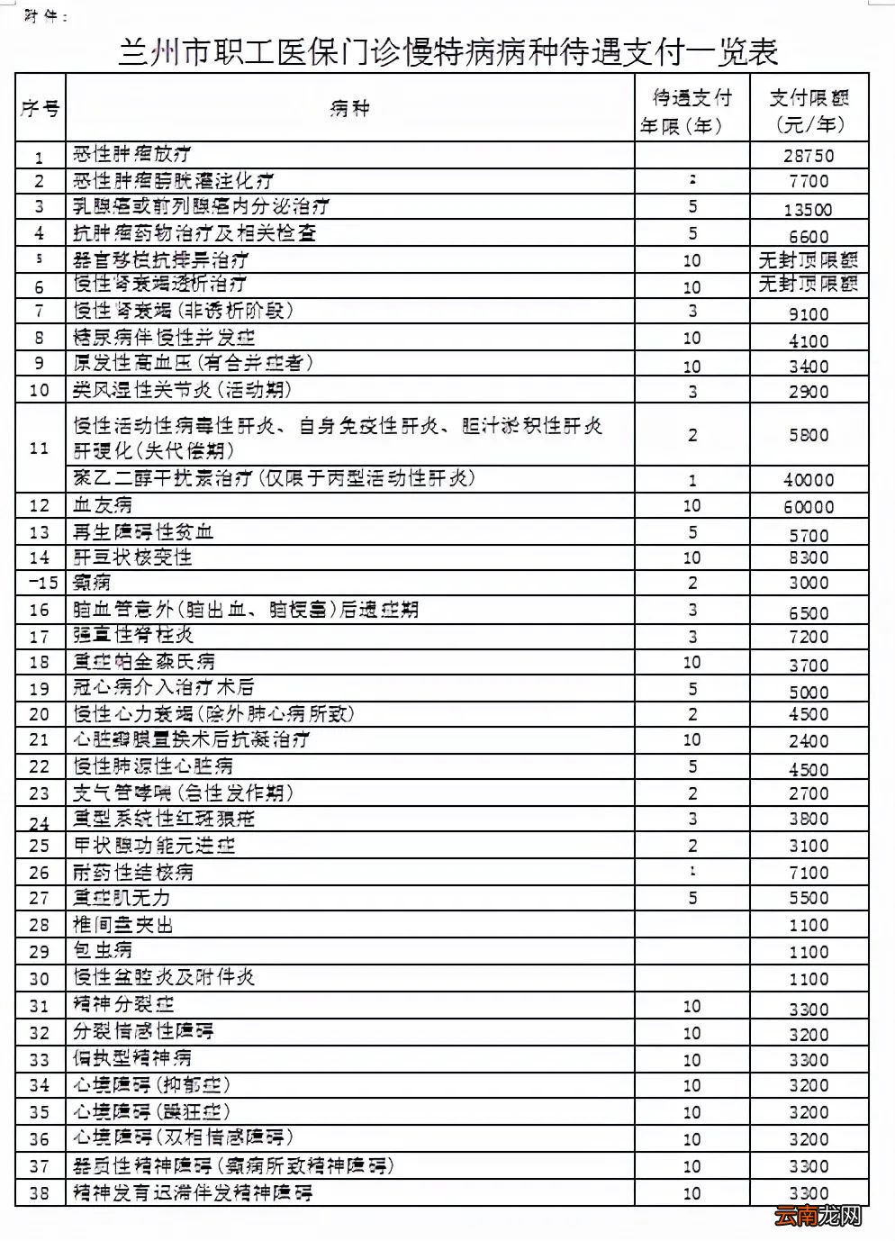 兰州职工医保门诊慢特病有关政策调整通知